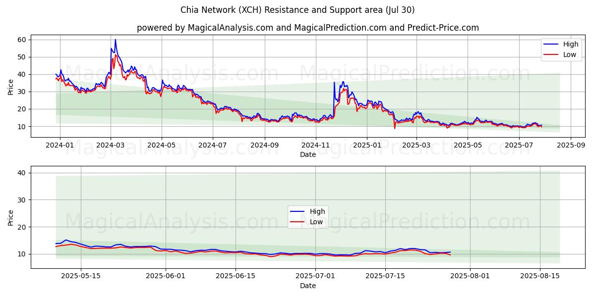 Red de Chía (XCH) Support and Resistance area (29 Jul) Red de Chía (XCH) Support and Resistance area (29 Jul)