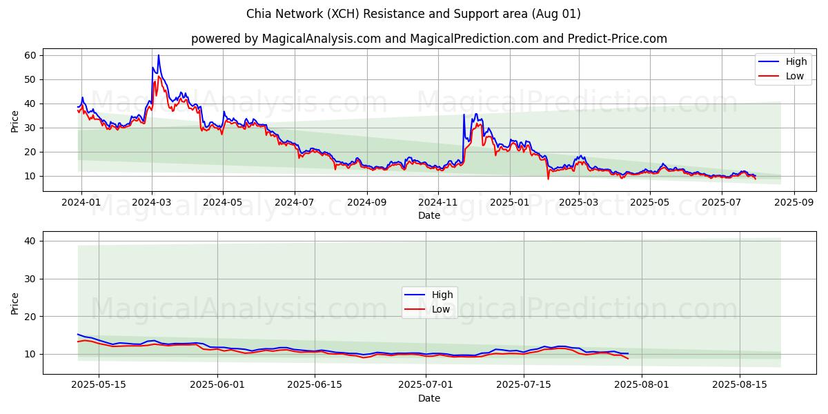  Chia nätverk (XCH) Support and Resistance area (30 Jul) 
