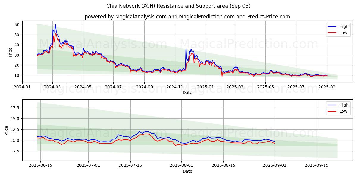  Red de Chía (XCH) Support and Resistance area (30 Aug) 