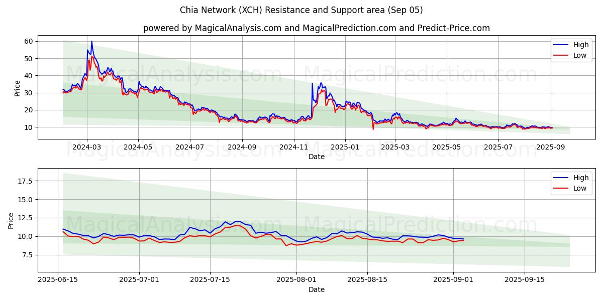  Chia-netwerk (XCH) Support and Resistance area (02 Sep) 