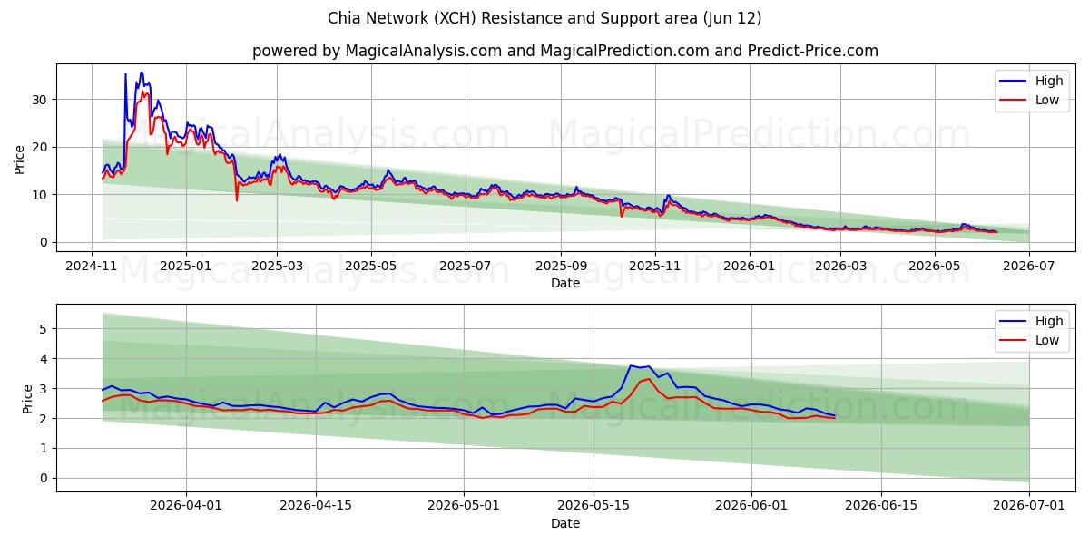  Chia netværk (XCH) Support and Resistance area (11 Jun) 