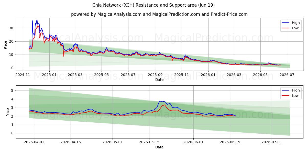  Chia verkko (XCH) Support and Resistance area (18 Jun) 