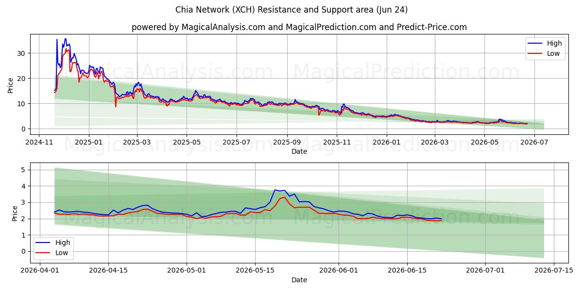  Chia nätverk (XCH) Support and Resistance area (23 Jun) 