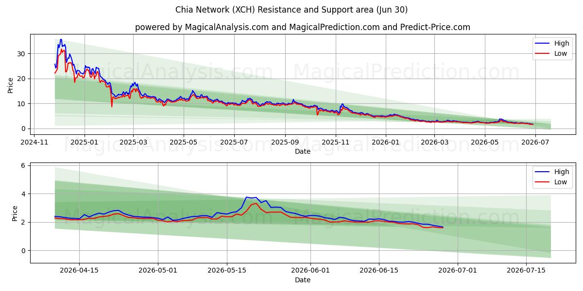  Réseau Chia (XCH) Support and Resistance area (29 Jun) 