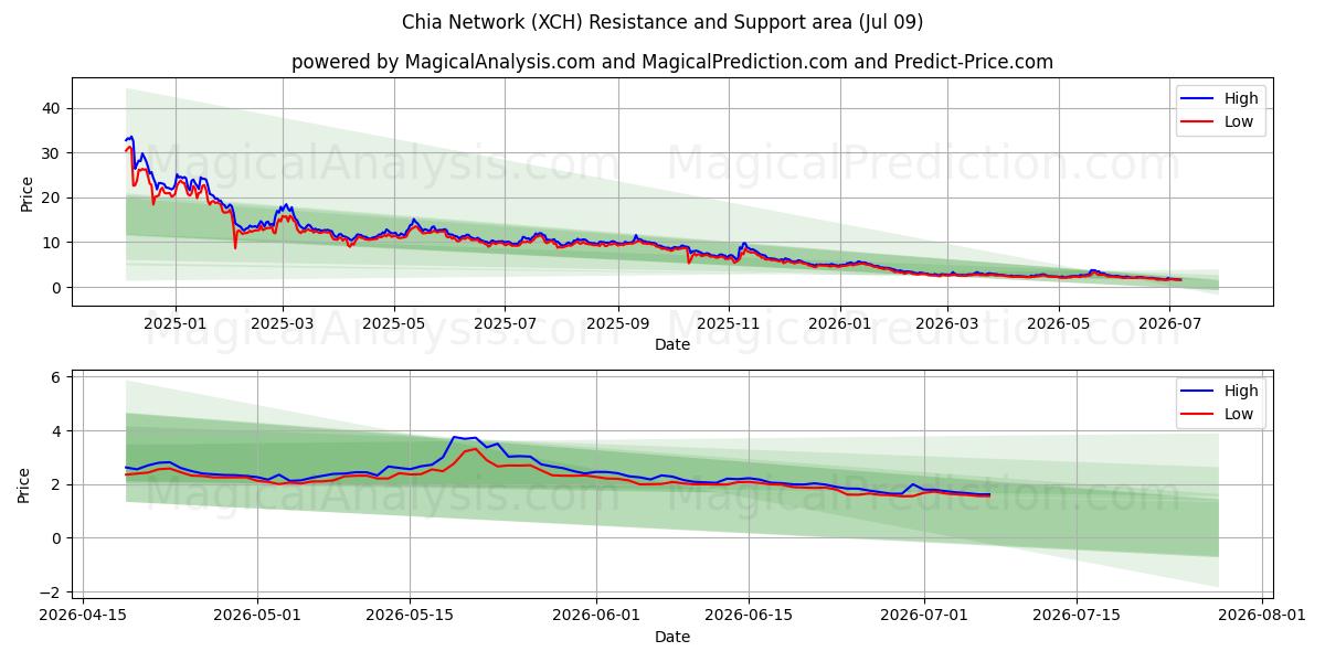  치아 네트워크 (XCH) Support and Resistance area (08 Jul) 