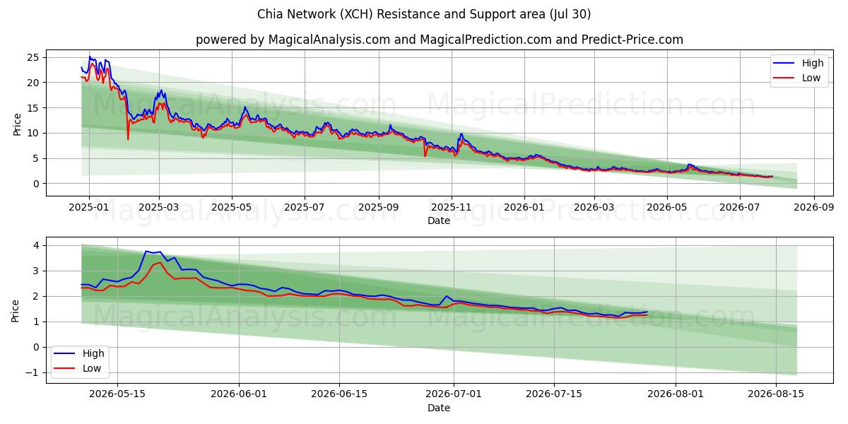  Red de Chía (XCH) Support and Resistance area (29 Jul) 