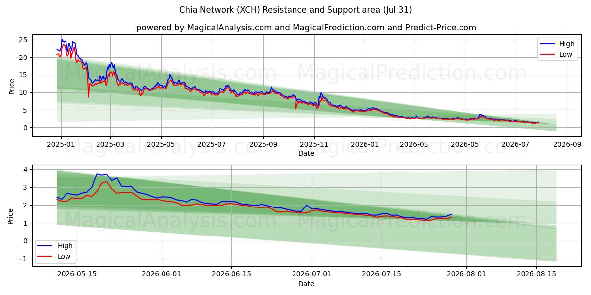  치아 네트워크 (XCH) Support and Resistance area (30 Jul) 