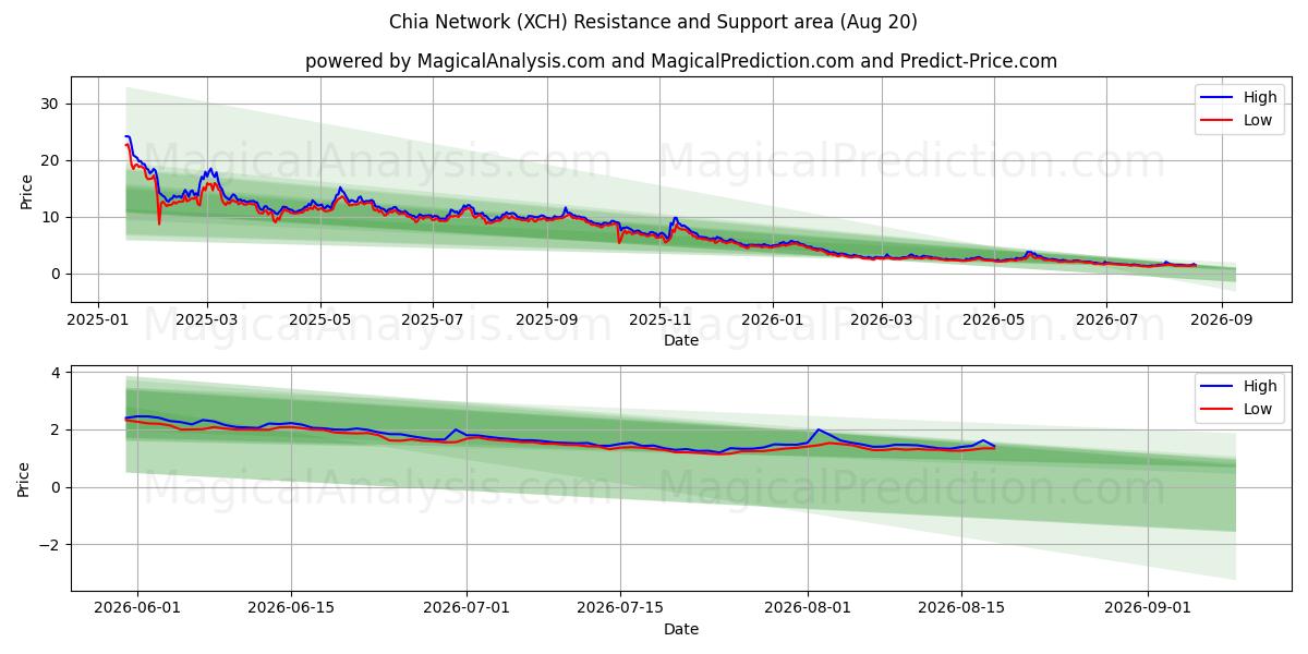  شبکه چیا (XCH) Support and Resistance area (19 Aug) 