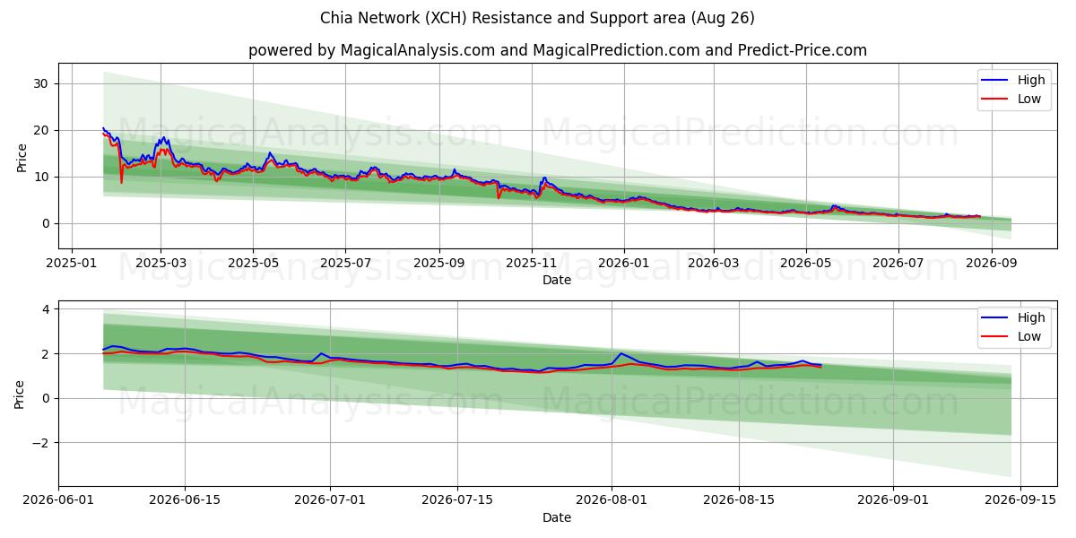  Chia Ağı (XCH) Support and Resistance area (24 Aug) 