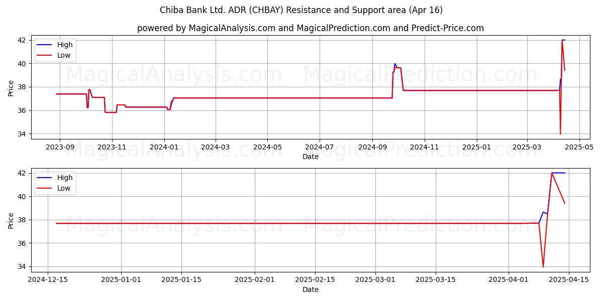  Chiba Bank Ltd. ADR (CHBAY) Support and Resistance area (16 Apr) 