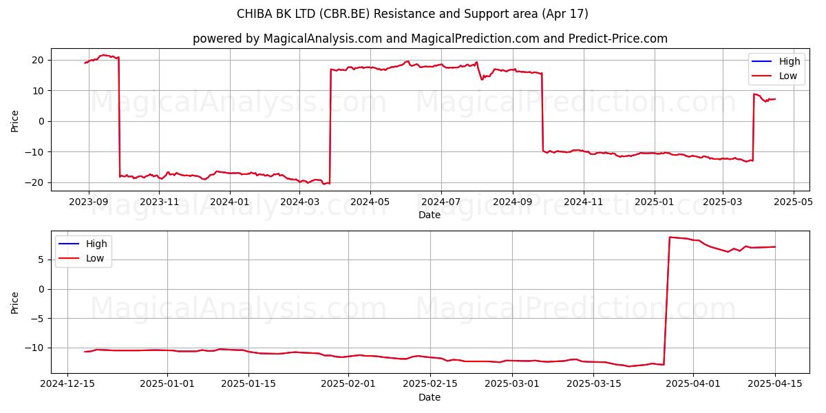  CHIBA BK LTD (CBR.BE) Support and Resistance area (17 Apr) 