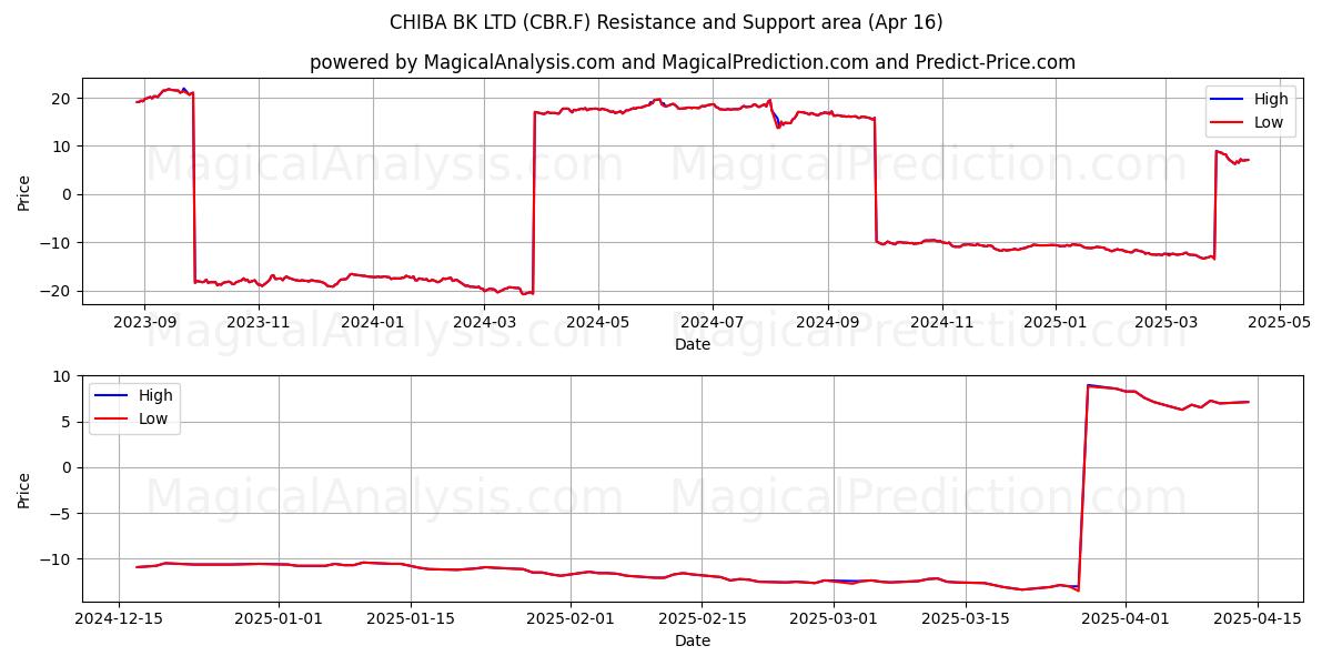  CHIBA BK LTD (CBR.F) Support and Resistance area (16 Apr) 