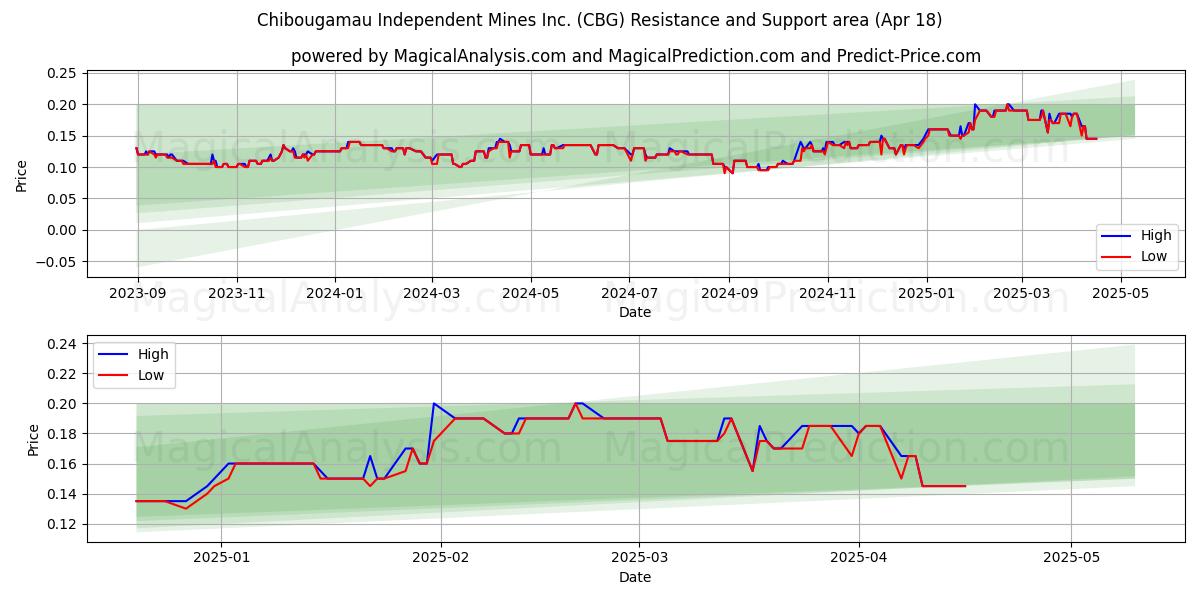  Chibougamau Independent Mines Inc. (CBG) Support and Resistance area (18 Apr) 