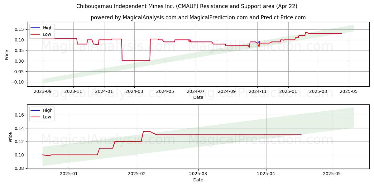  Chibougamau Independent Mines Inc. (CMAUF) Support and Resistance area (22 Apr) 