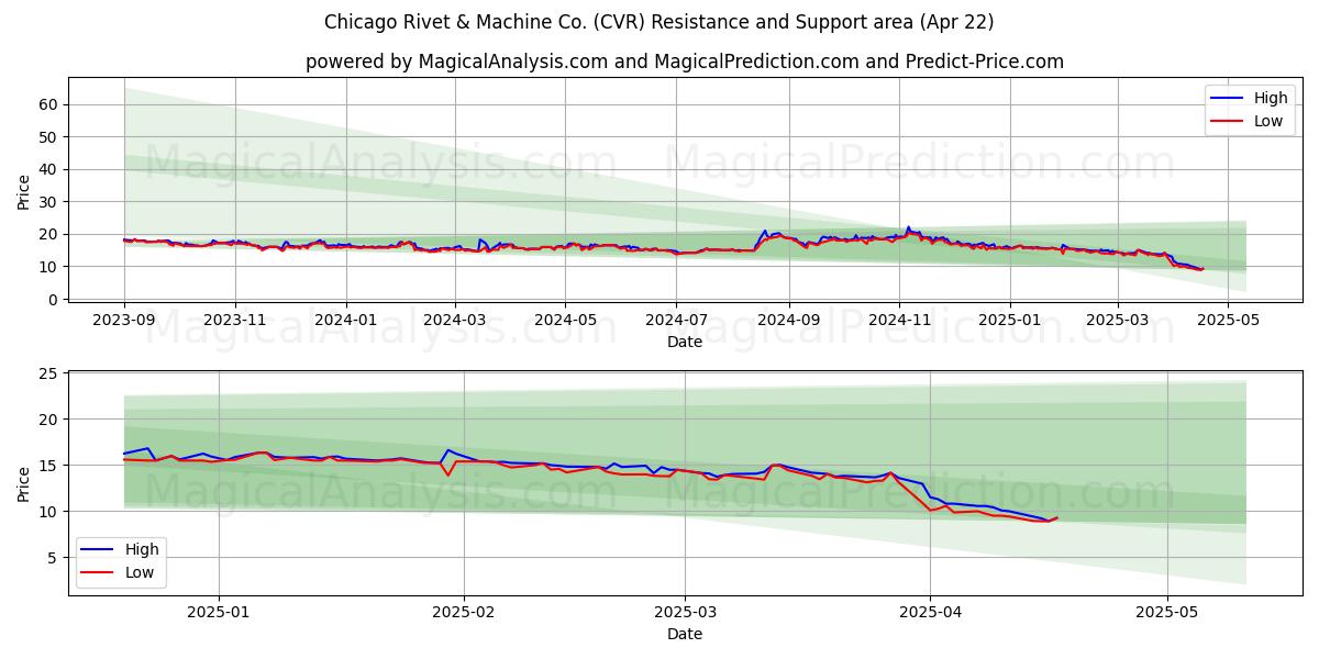  Chicago Rivet & Machine Co. (CVR) Support and Resistance area (22 Apr) 