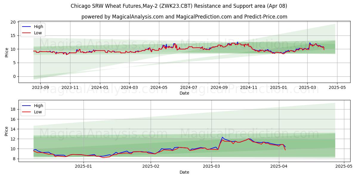 Futures del grano Chicago SRW, maggio-2 (ZWK23.CBT) Support and Resistance area (08 Apr) Futures del grano Chicago SRW, maggio-2 (ZWK23.CBT) Support and Resistance area (08 Apr)