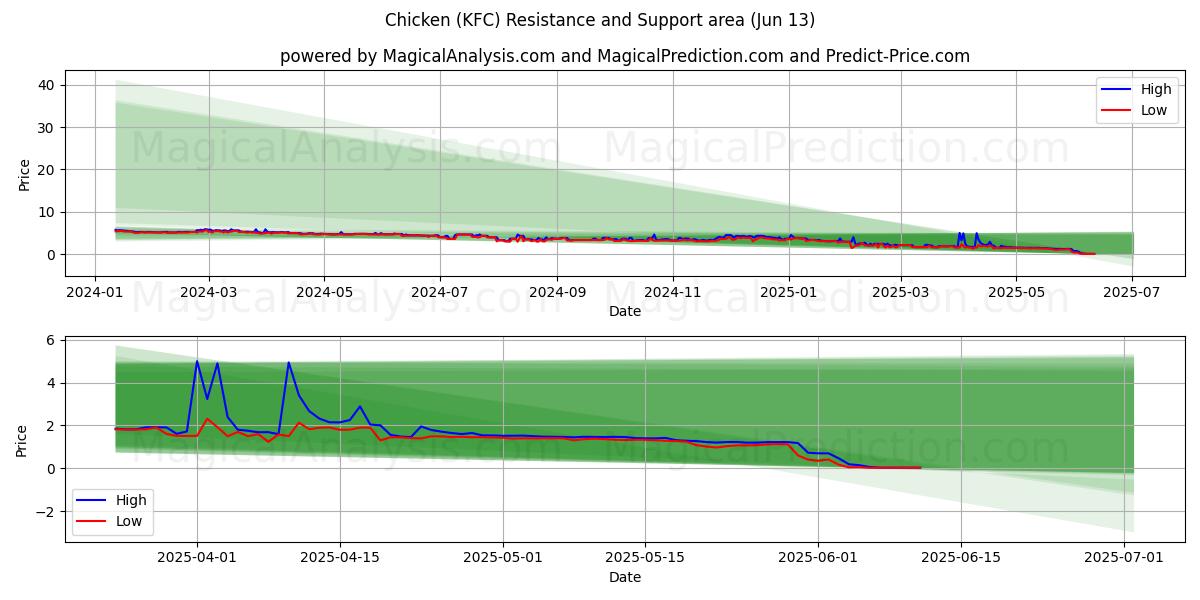  Курица (KFC) Support and Resistance area (12 Jun) 