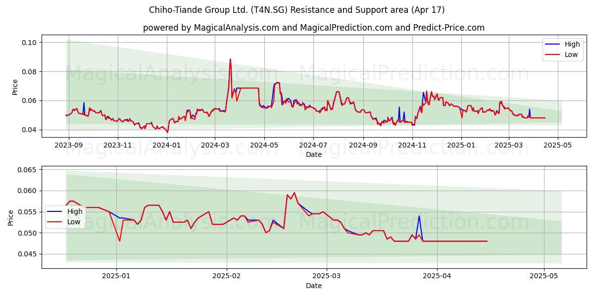  Chiho-Tiande Group Ltd. (T4N.SG) Support and Resistance area (17 Apr) 