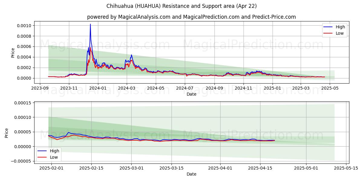  تشيهواهوا (HUAHUA) Support and Resistance area (22 Apr) 