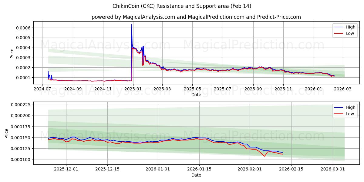  ChikinCoin (CKC) Support and Resistance area (13 Feb) 