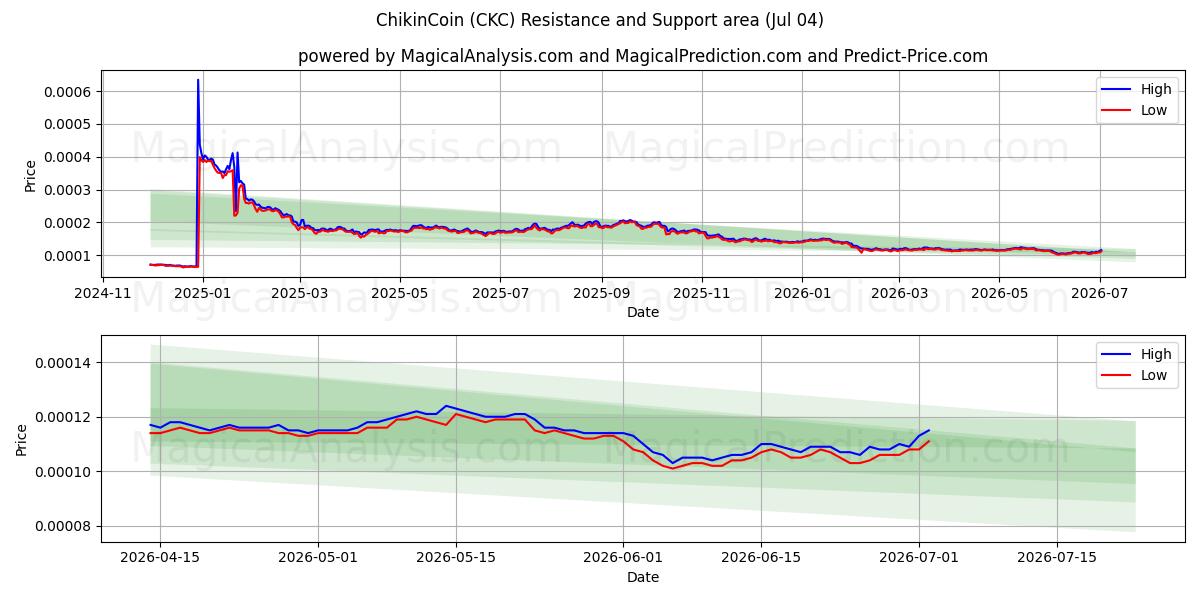  ChikinCoin (CKC) Support and Resistance area (03 Jul) 