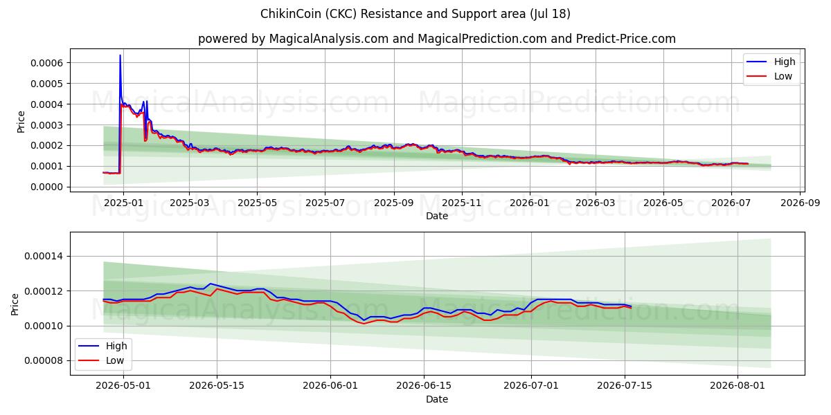  ChikinCoin (CKC) Support and Resistance area (17 Jul) 