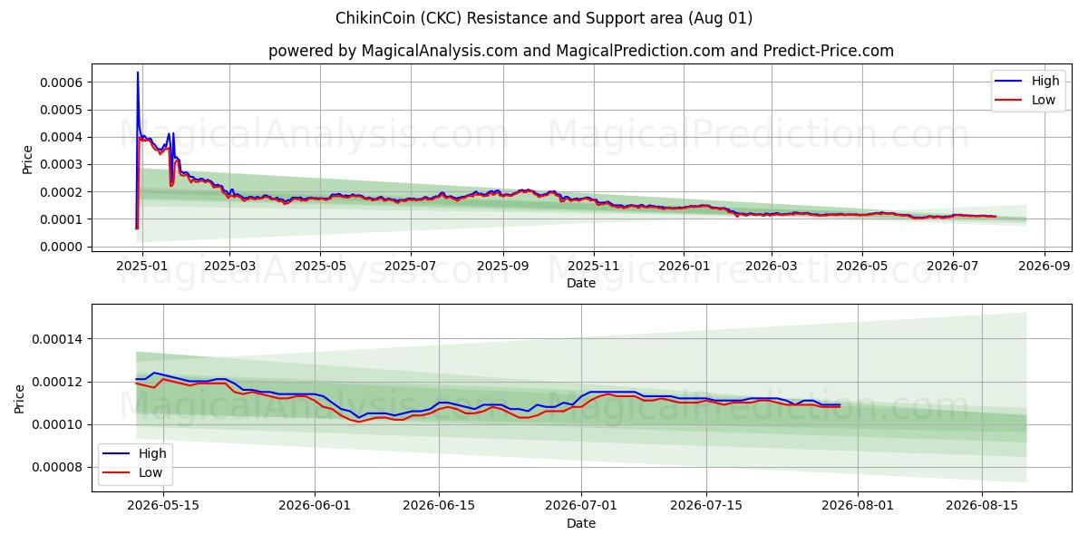  ChikinCoin (CKC) Support and Resistance area (31 Jul) 