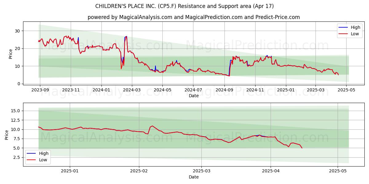  CHILDREN'S PLACE INC. (CP5.F) Support and Resistance area (17 Apr) 