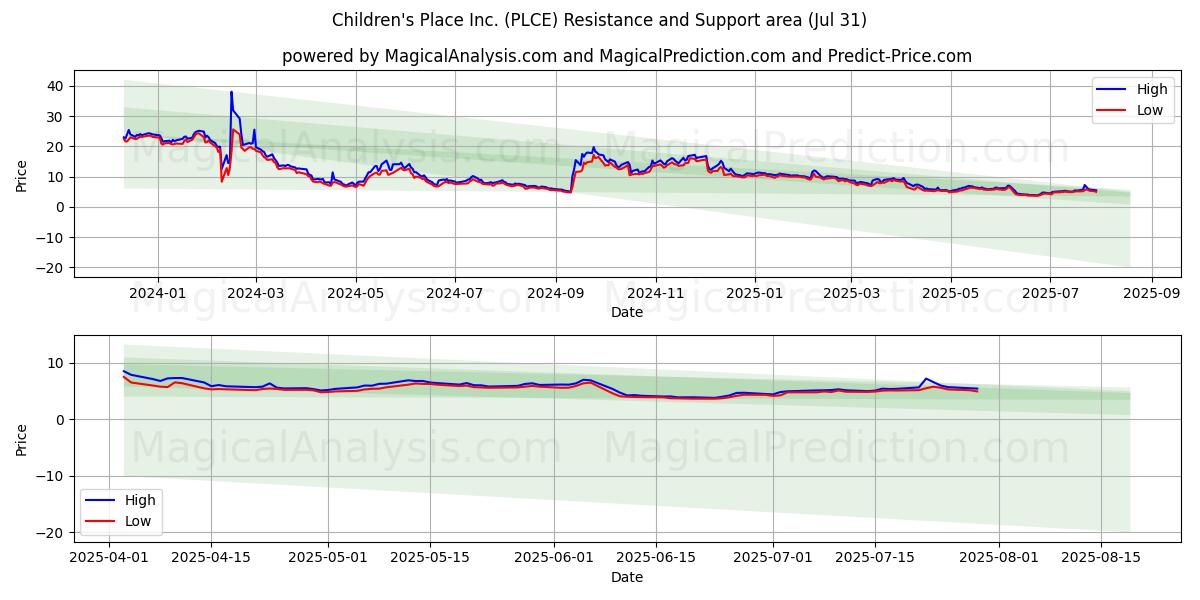  Children's Place Inc. (PLCE) Support and Resistance area (30 Jul) 