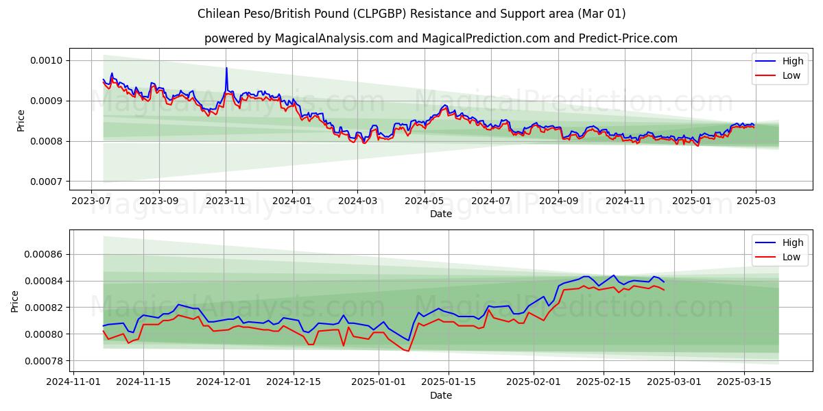  Peso cileno/Sterlina britannica (CLPGBP) Support and Resistance area (01 Mar) 