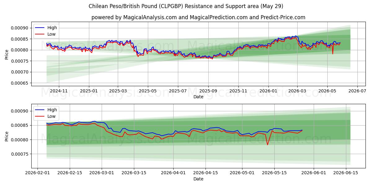  चिली पेसो/ब्रिटिश पाउंड (CLPGBP) Support and Resistance area (28 May) 