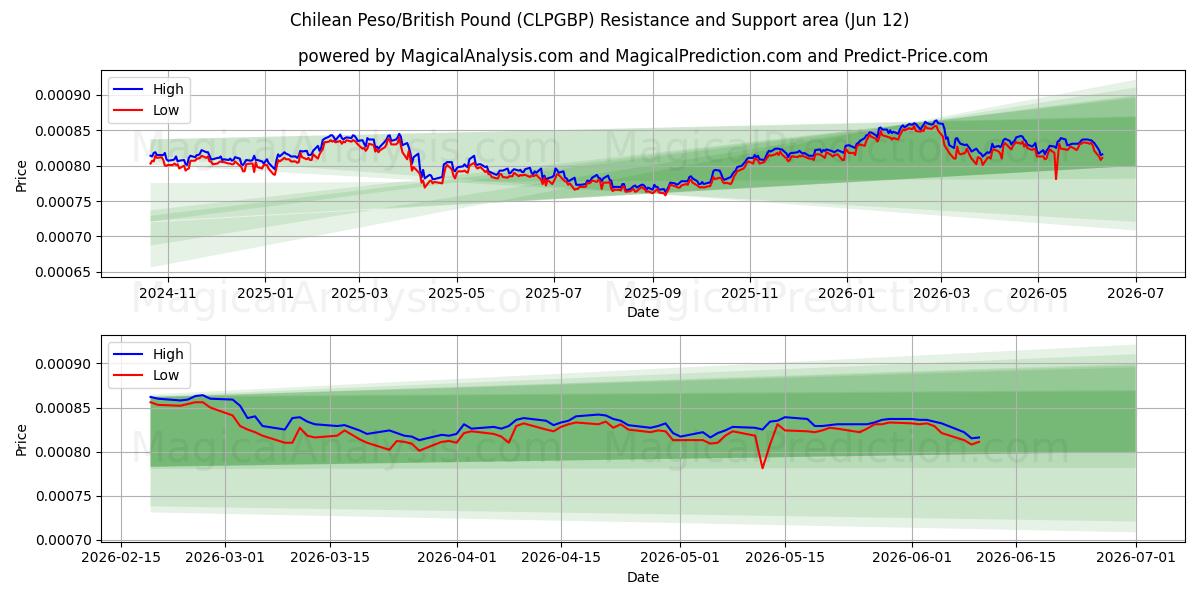  Chilensk peso/brittiskt pund (CLPGBP) Support and Resistance area (11 Jun) 