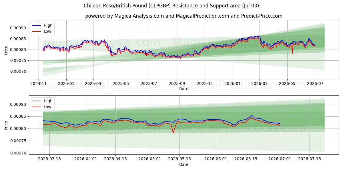 Chilensk peso/brittiskt pund (CLPGBP) Support and Resistance area (02 Jul) 