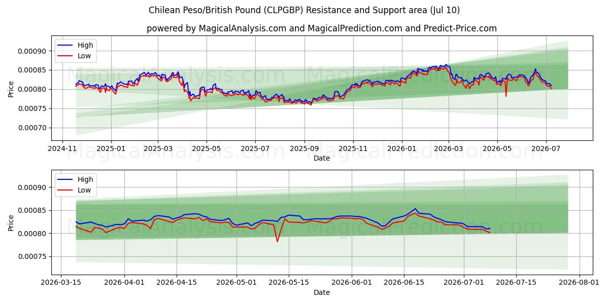 Peso chileno/Libra británica (CLPGBP) Support and Resistance area (09 Jul) 