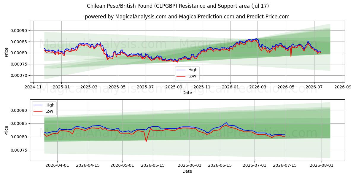  Chilen peso / Englannin punta (CLPGBP) Support and Resistance area (16 Jul) 