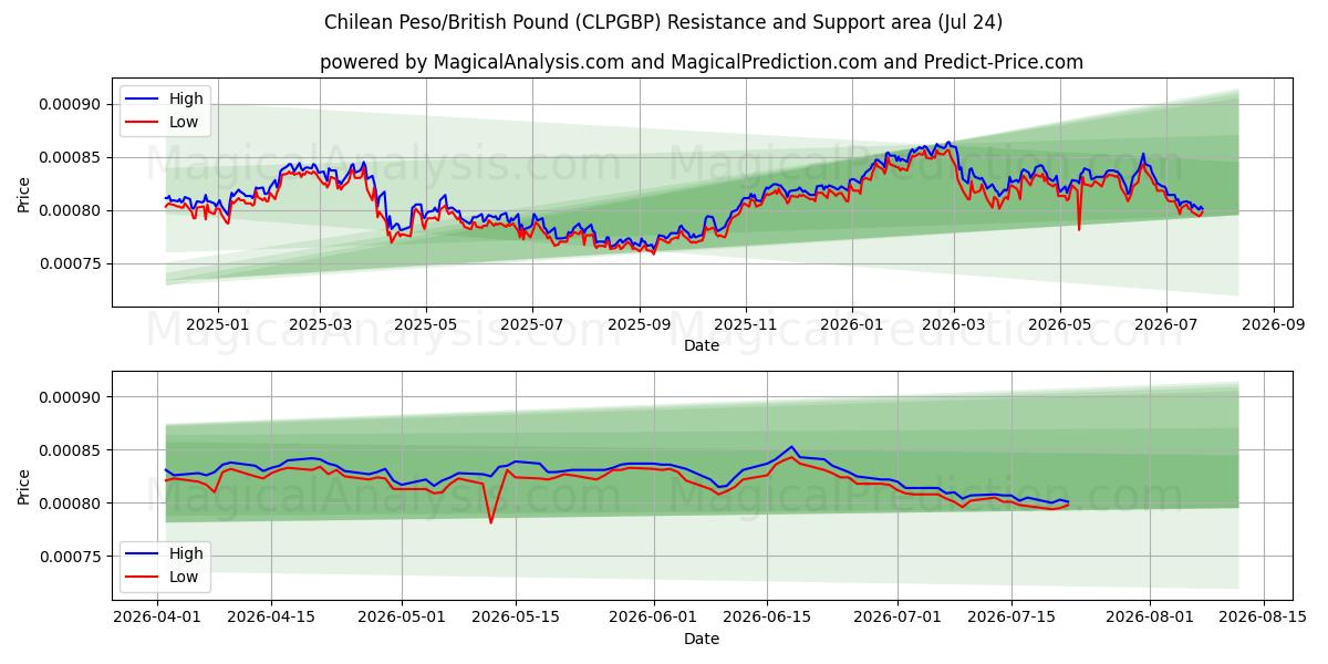  Chilean Peso/British Pound (CLPGBP) Support and Resistance area (23 Jul) 