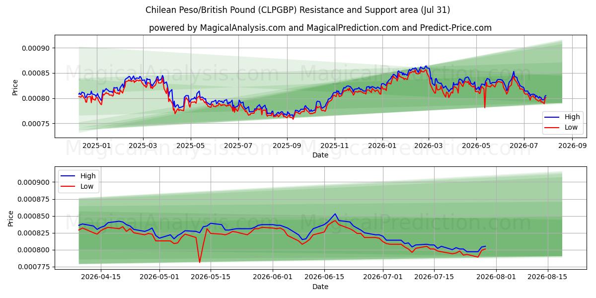  Peso chileno/Libra británica (CLPGBP) Support and Resistance area (30 Jul) 
