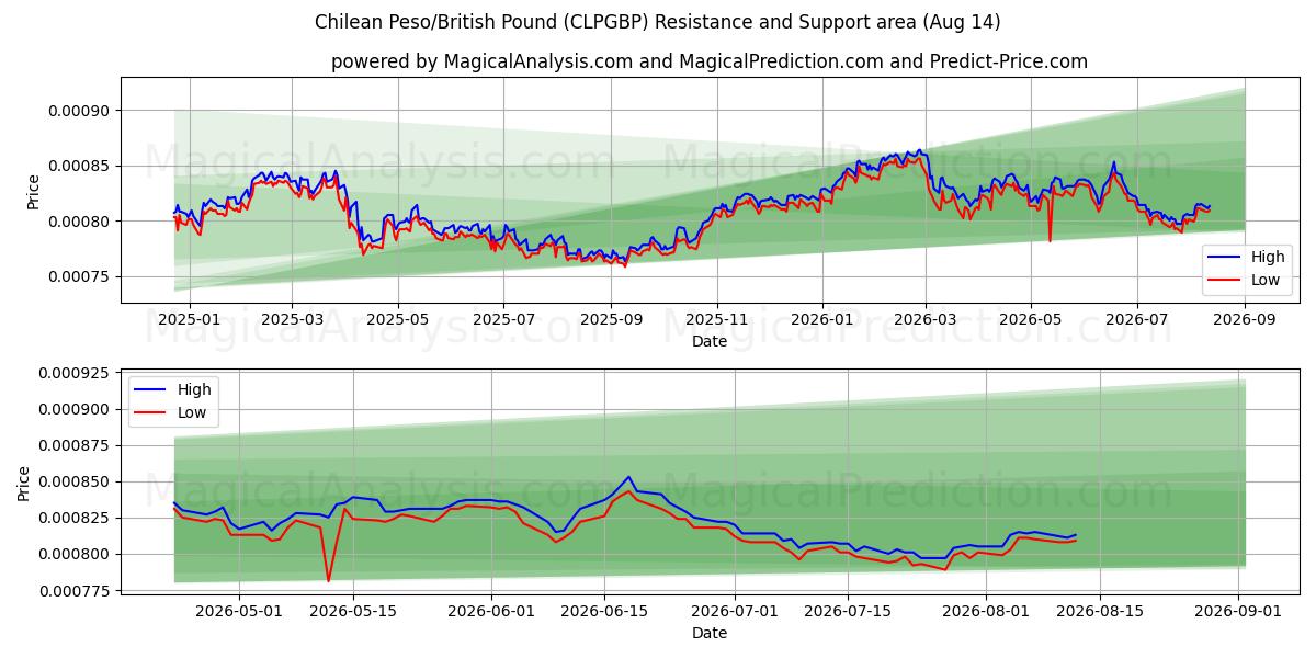  चिली पेसो/ब्रिटिश पाउंड (CLPGBP) Support and Resistance area (13 Aug) 