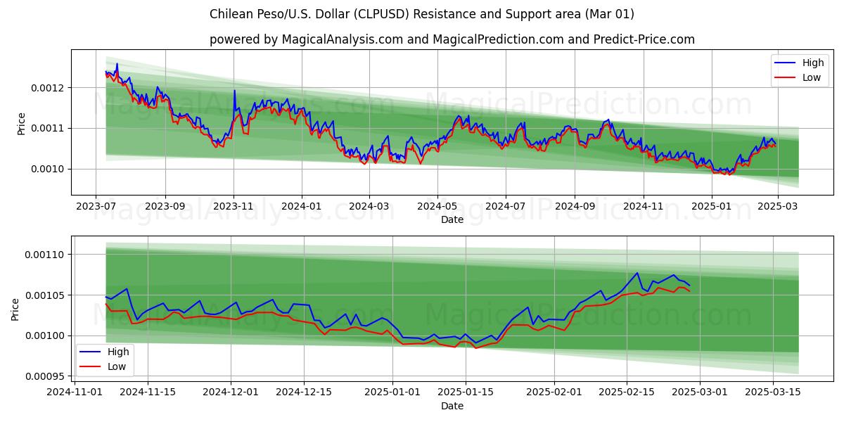  चिली पेसो/यू.एस. डॉलर (CLPUSD) Support and Resistance area (01 Mar) 