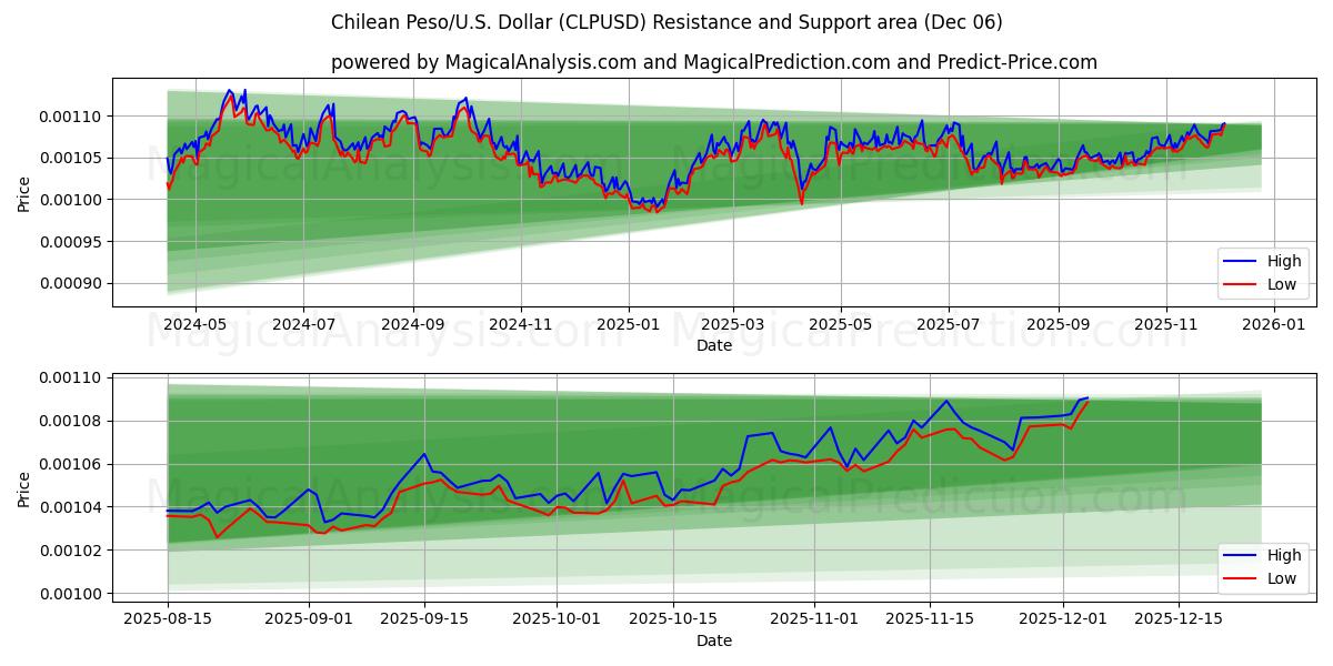  Peso chileno/EE.UU. Dólar (CLPUSD) Support and Resistance area (05 Dec) 