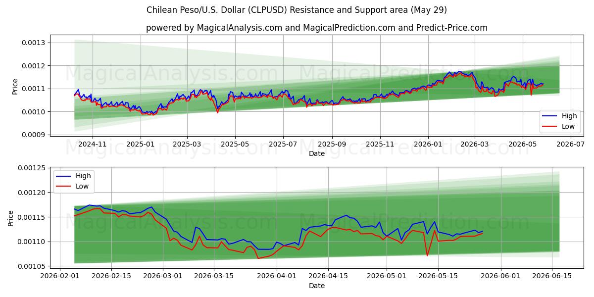  Чилийское песо/США Доллар (CLPUSD) Support and Resistance area (28 May) 