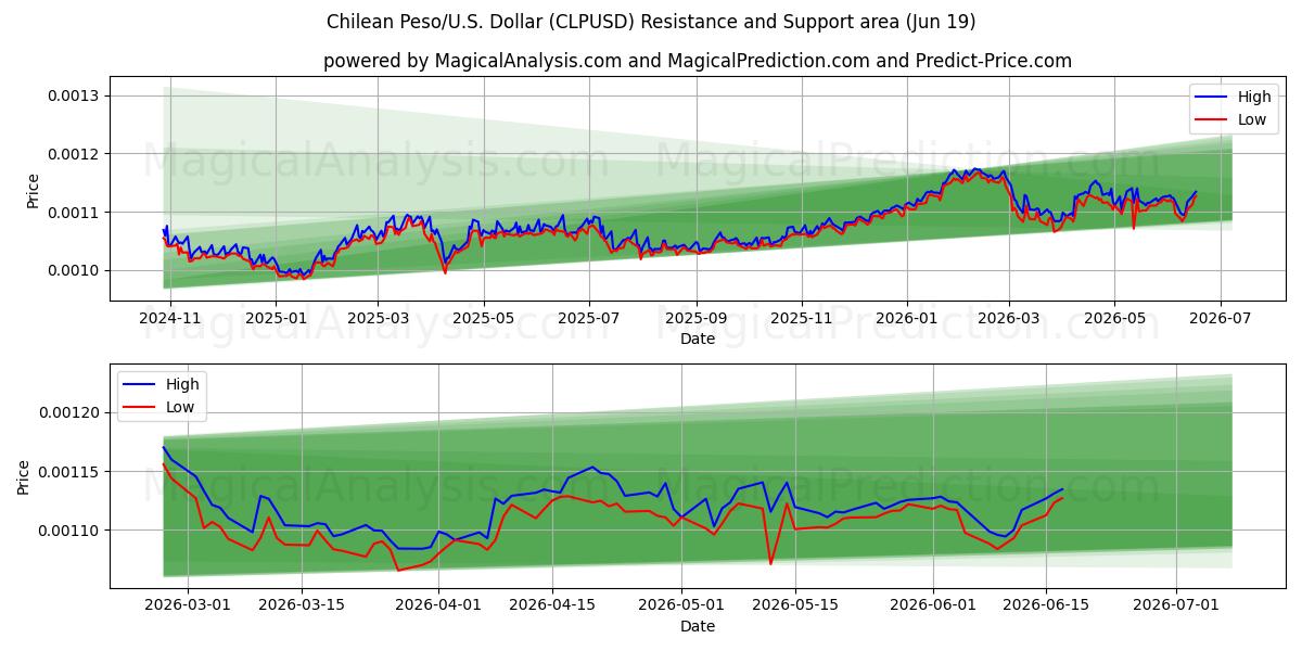  Chilenske peso/USA Dollar (CLPUSD) Support and Resistance area (18 Jun) 