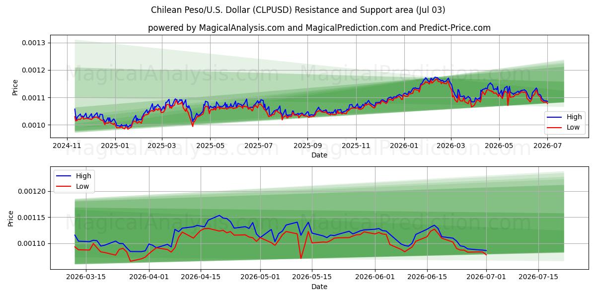  Chilenske peso/USA Dollar (CLPUSD) Support and Resistance area (02 Jul) 