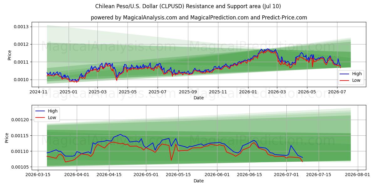  Chilean Peso/U.S. Dollar (CLPUSD) Support and Resistance area (09 Jul) 