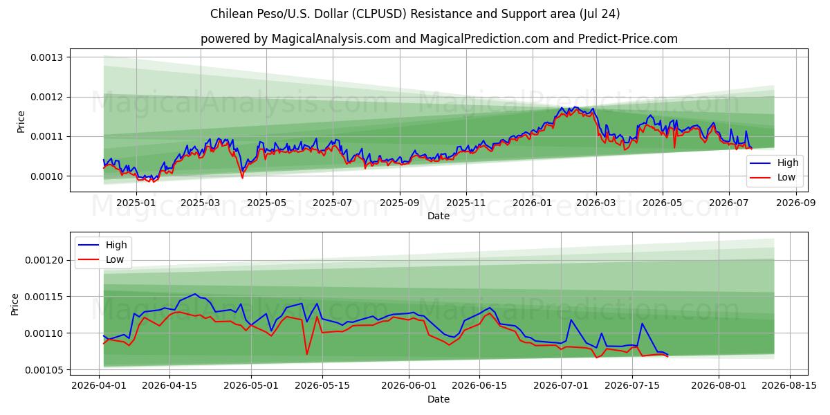  Chileense Peso/VS Dollar (CLPUSD) Support and Resistance area (23 Jul) 