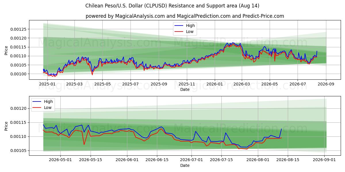  Chileense Peso/VS Dollar (CLPUSD) Support and Resistance area (13 Aug) 