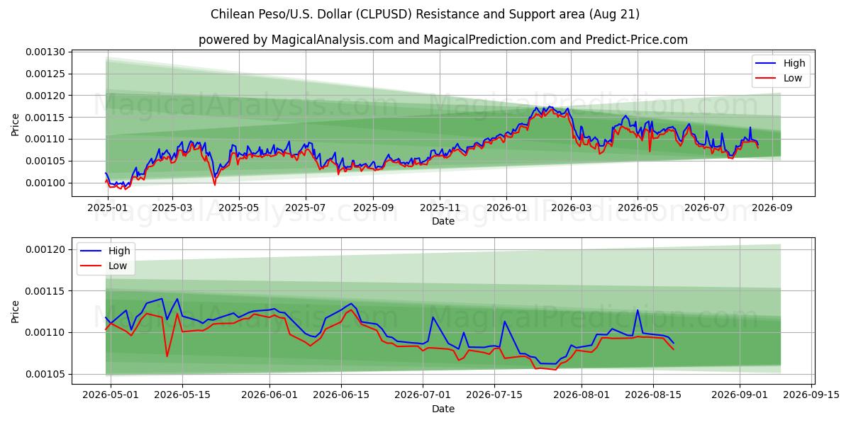  Peso chileno/EE.UU. Dólar (CLPUSD) Support and Resistance area (20 Aug) 