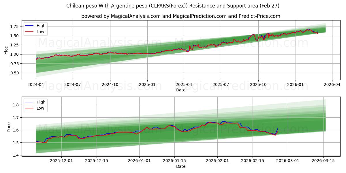  Chilen peso Argentiinan pesolla (CLPARS(Forex)) Support and Resistance area (26 Feb) 