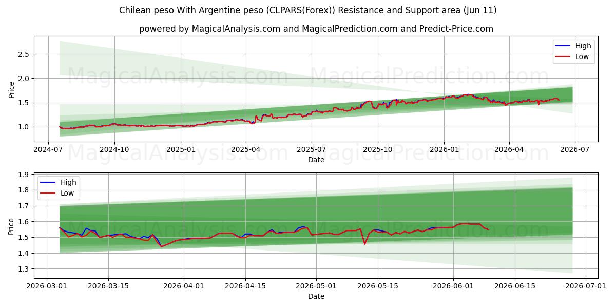  Şili pesosu Arjantin pesosu ile (CLPARS(Forex)) Support and Resistance area (10 Jun) 