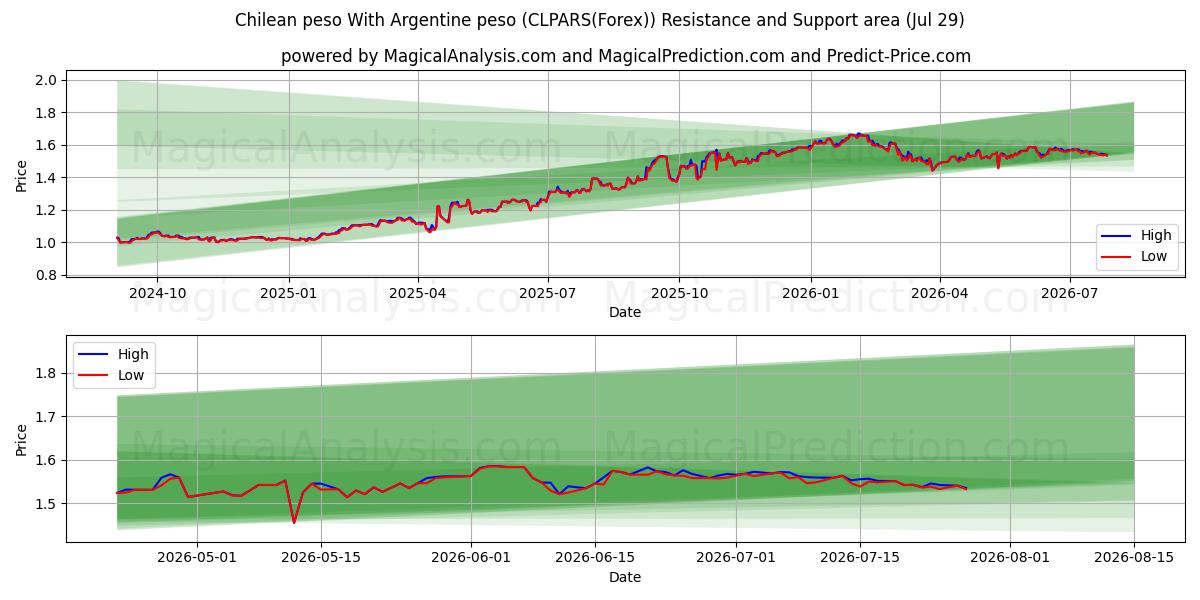  Şili pesosu Arjantin pesosu ile (CLPARS(Forex)) Support and Resistance area (28 Jul) 